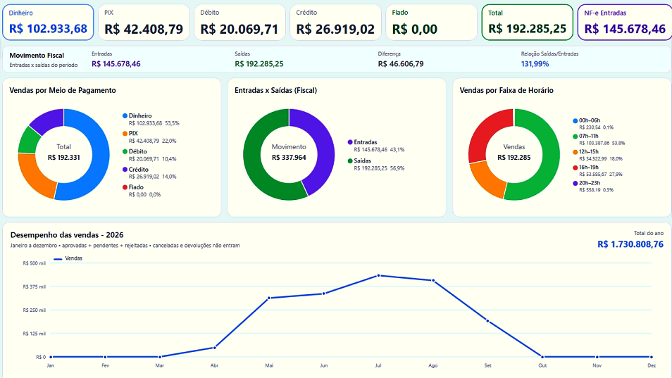 Resumo de relatórios do Altrox com entradas, saídas, meios de pagamento e vendas por faixa de horário